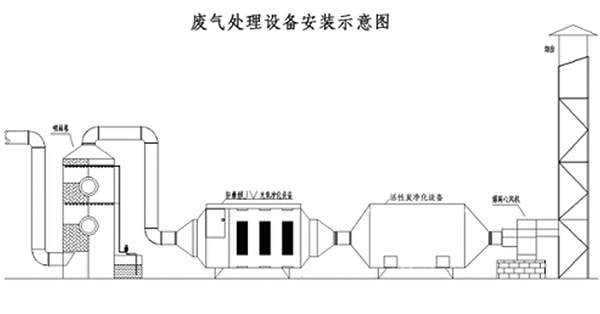 脫硫、脫硝|濕電除塵超低排放|有機廢氣治理（VOC）|無機廢氣治理|大氣污染防治|
